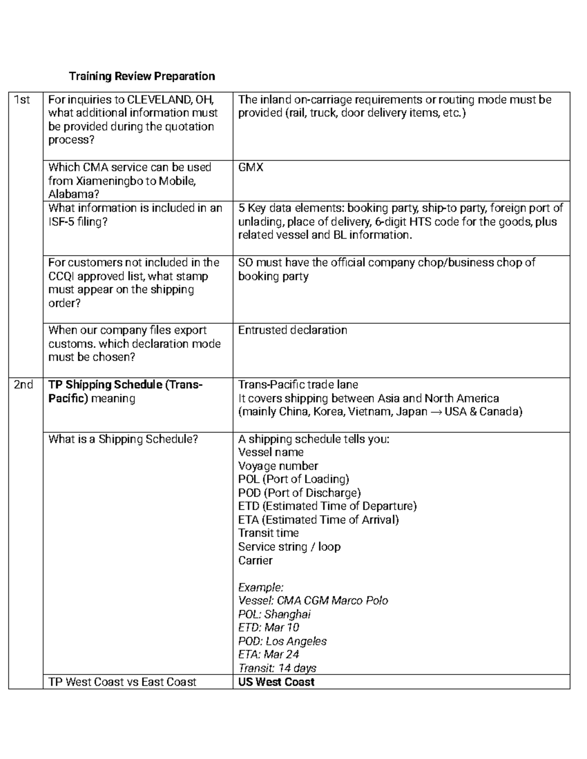 Training Review Prep: Shipping & Customs Processes Overview - Studocu