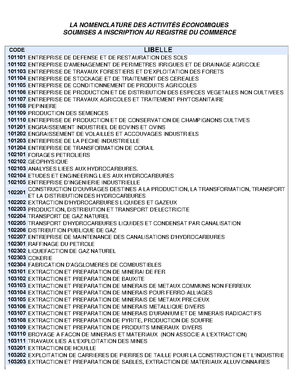 Nomenclature des Activités Économiques - Codes 101 à 509 - Studocu