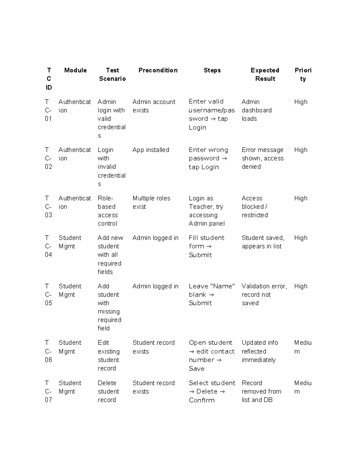 Test Cases - T C ID Module Test Scenarios and Results - Studocu