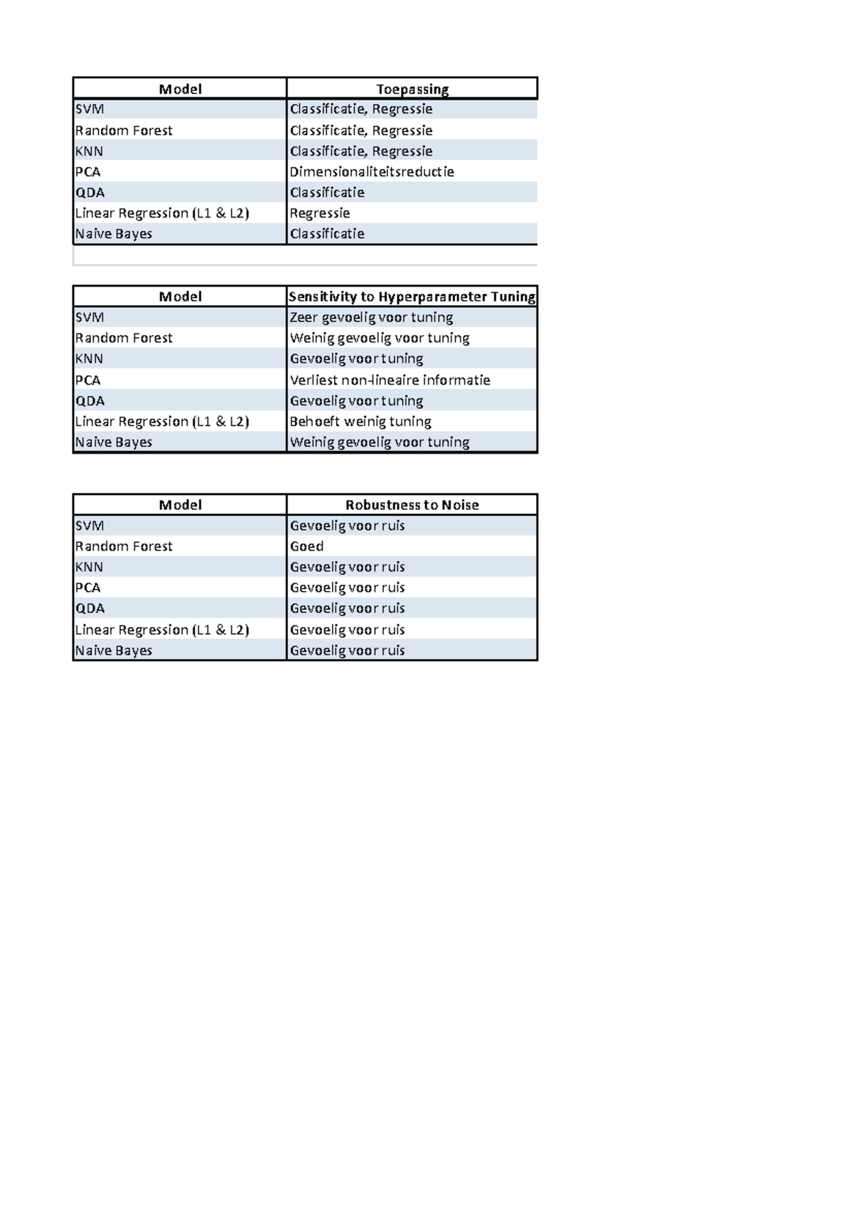 Machine Learning Models Overview: SVM, RF, KNN, PCA, QDA, LR, NB ...