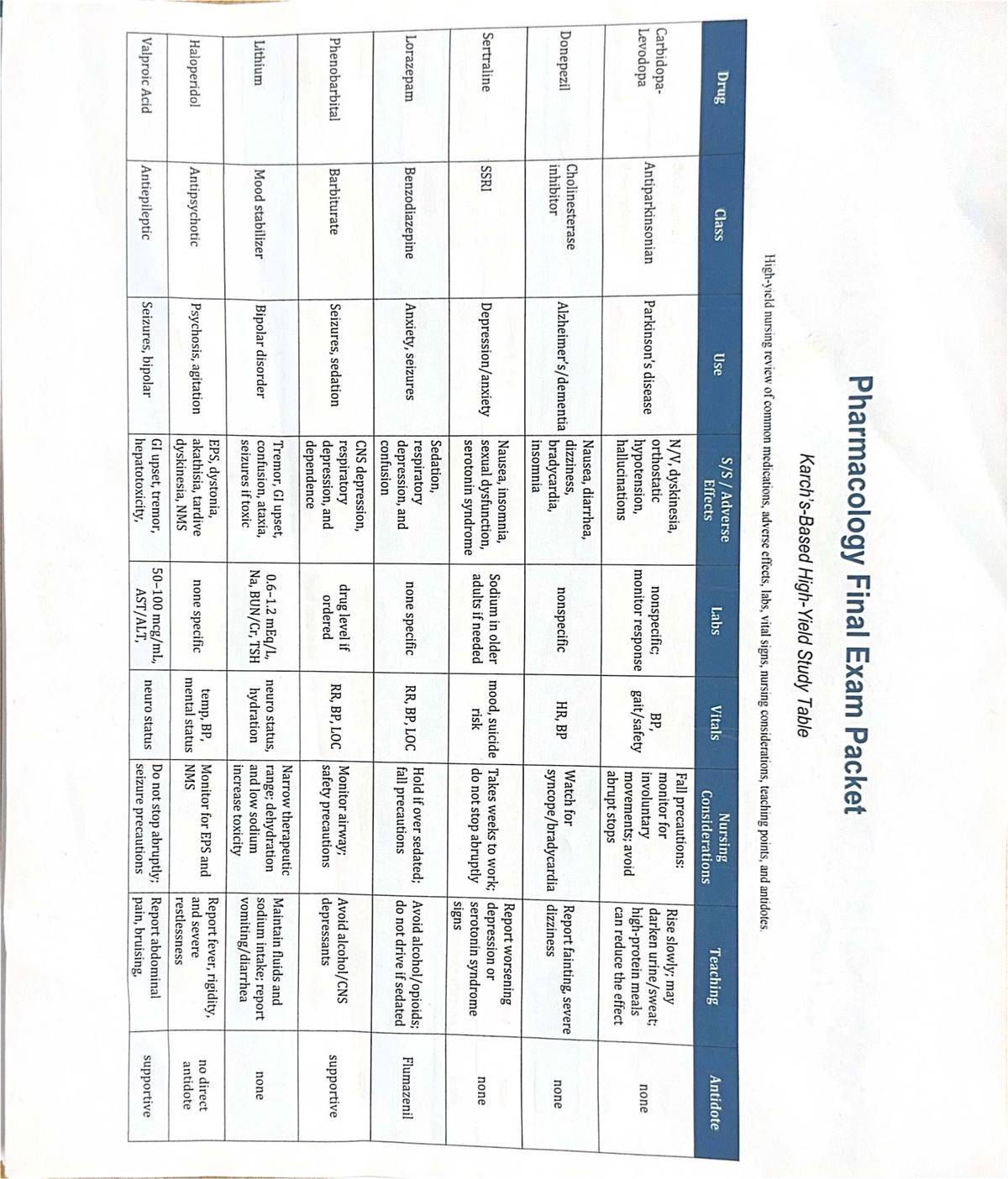 Pharmacology Final Exam Packet - High-Yield Study Guide - Studocu