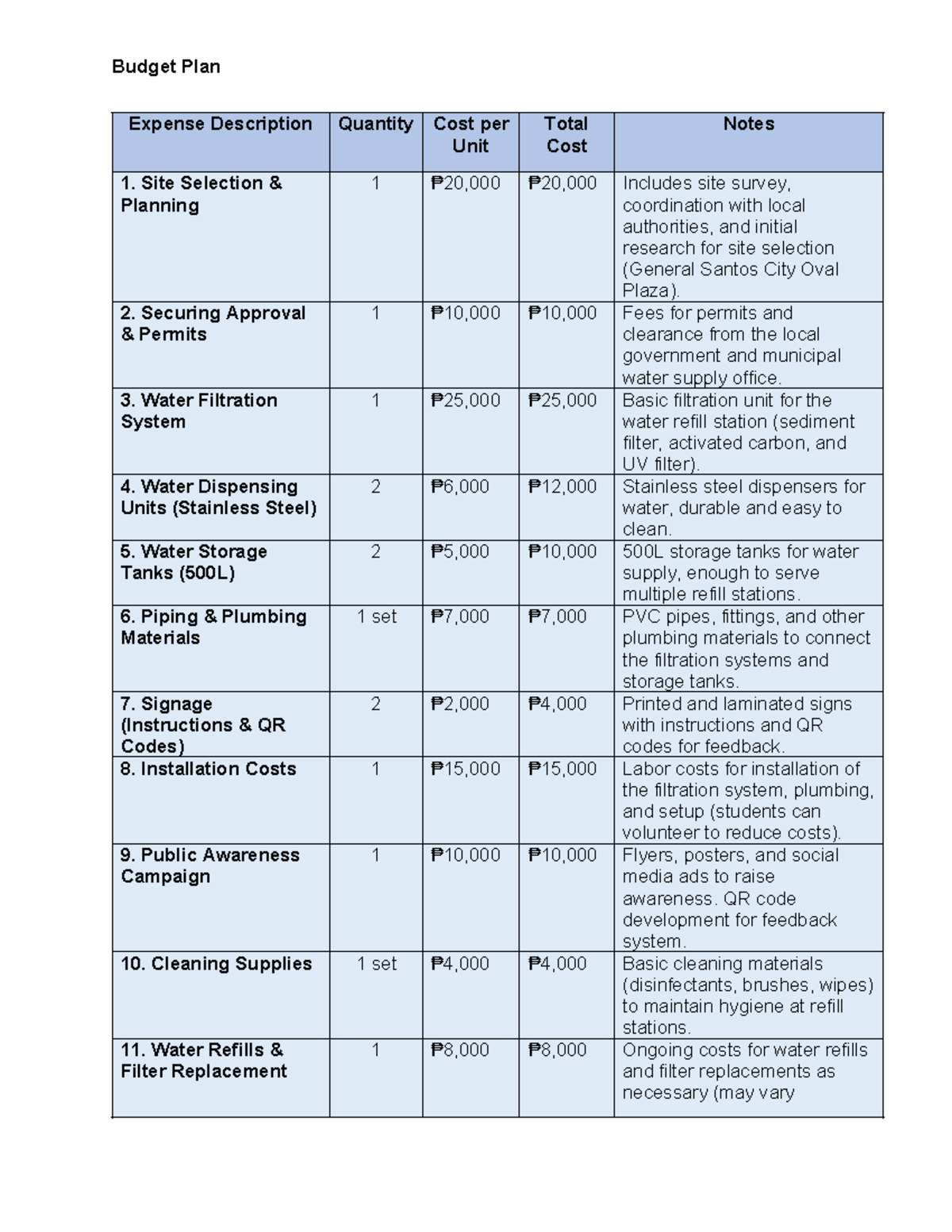 Budget Plan - Budget Plan Expense Description Quantity Cost per Unit ...