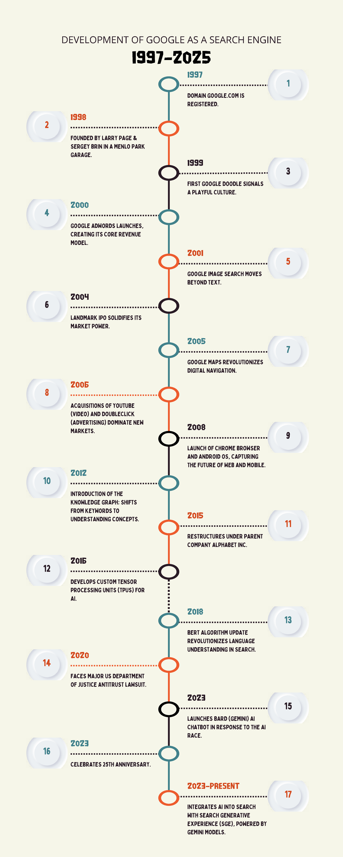 DEVELOPMENT OF GOOGLE AS A SEARCH ENGINE: 1997-2023 - Studocu