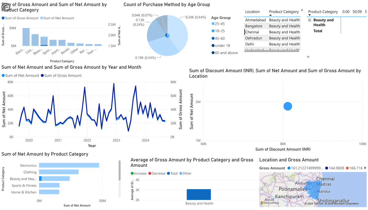 Ecomm Analytics: Net & Gross Amounts by Category and Year - Studocu
