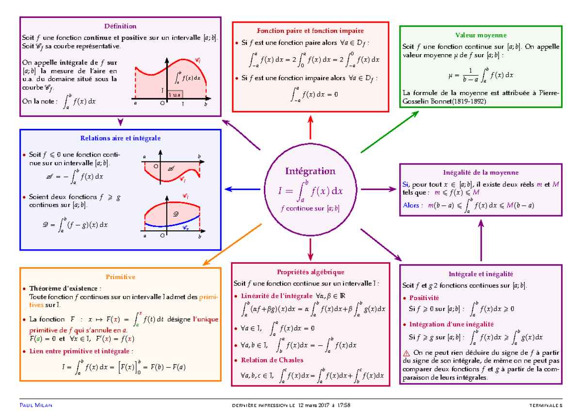 Integration et primitive schema resume - Définition Soit f une fonction ...