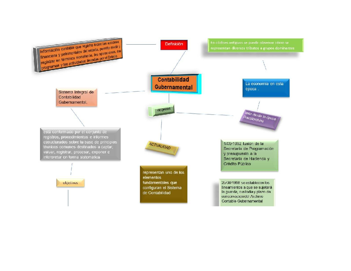 Mapa Conceptual de Contabilidad Gubernamental - Studocu
