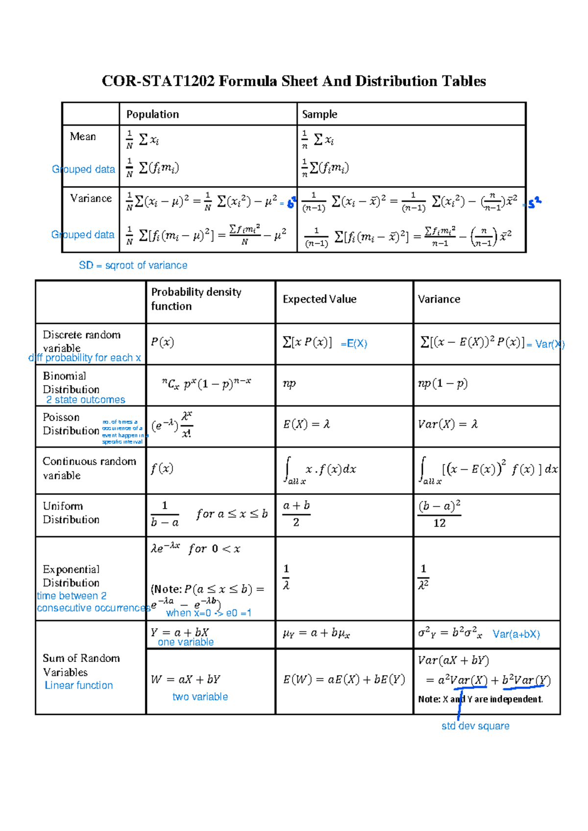 Formula sheet - 𝑓(𝑥)𝑑𝑥 𝑎𝑙𝑙 𝑥 ∫ [(𝑥 − 𝐸(𝑥)) 2 𝑓(𝑥) ] 𝑑𝑥 𝑎𝑙𝑙 𝑥 Uniform ...