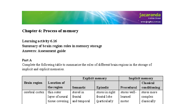 LA 6 - Memory Process Learning Activity: Brain Region Roles - Studocu