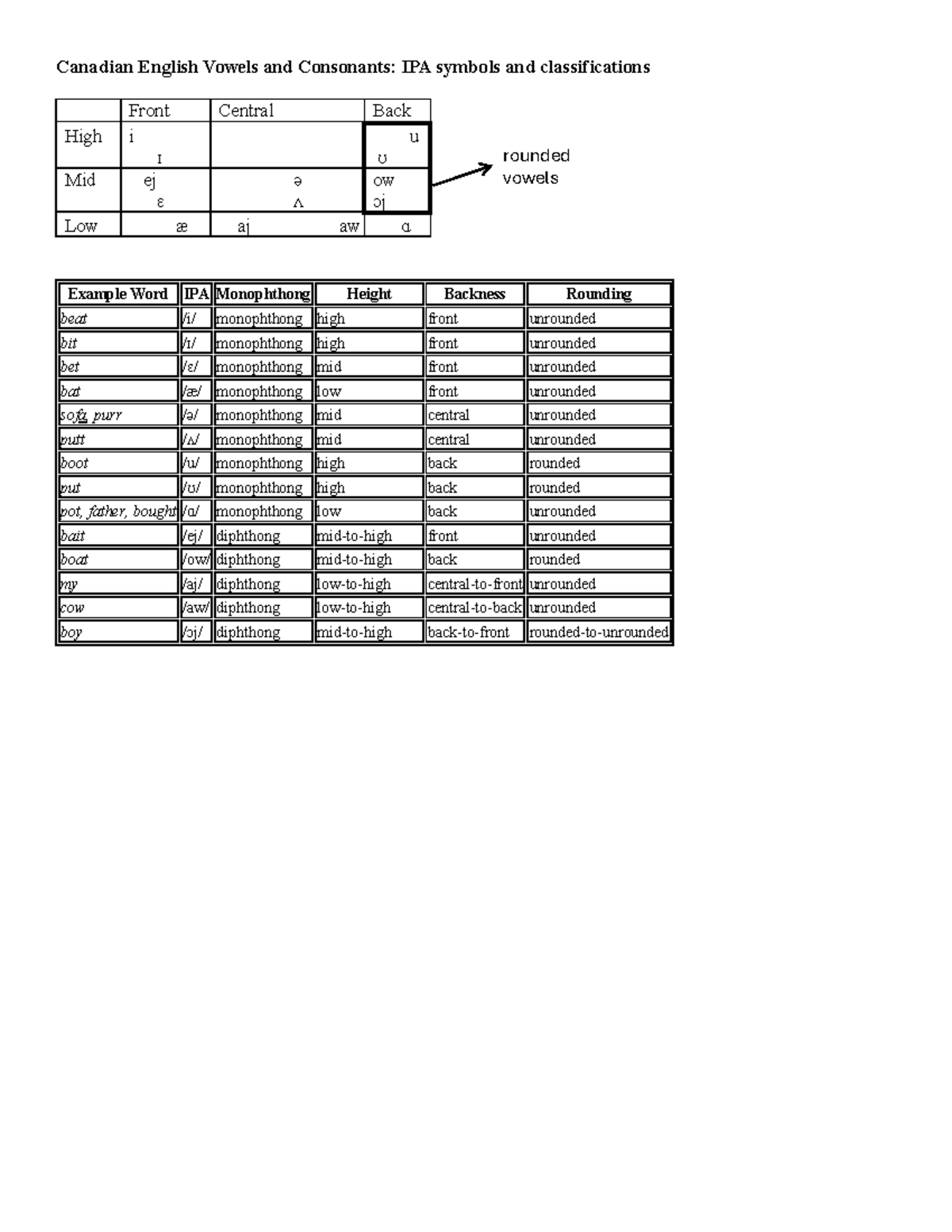 Canadian English Vowels & Consonants: IPA Symbols Overview - Studocu