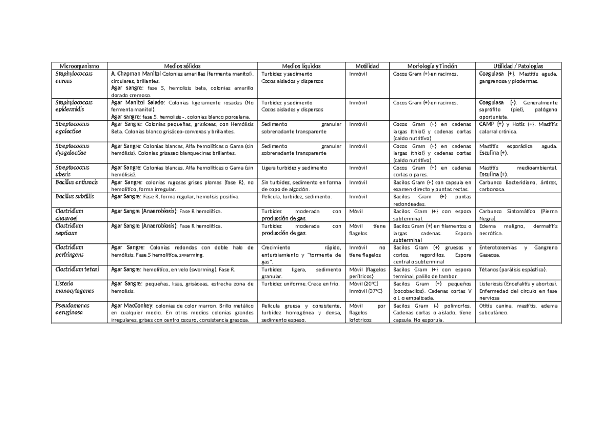 Resumen para Examen Práctico Microbiología: Staphylococcus y ...