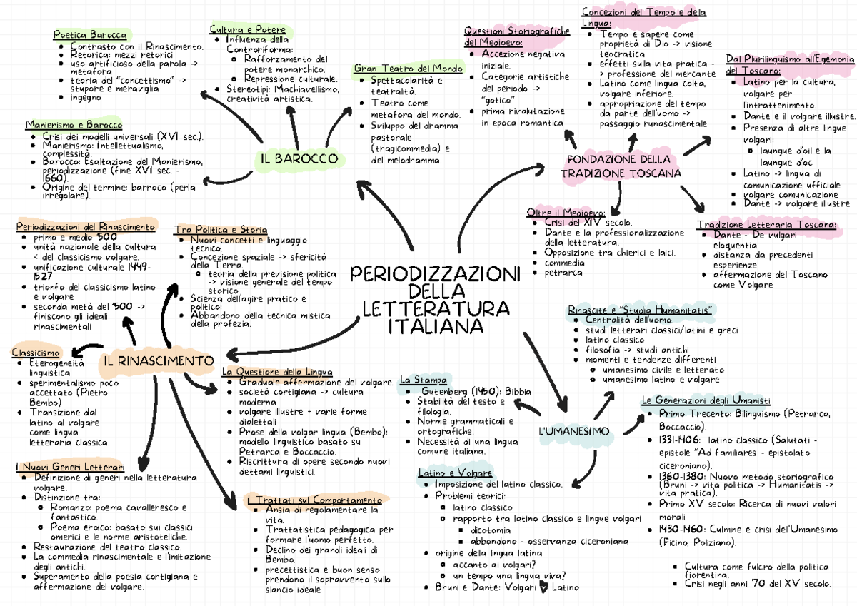Introduzione alla Letteratura Italiana: Mappa Concettuale e Tematiche ...