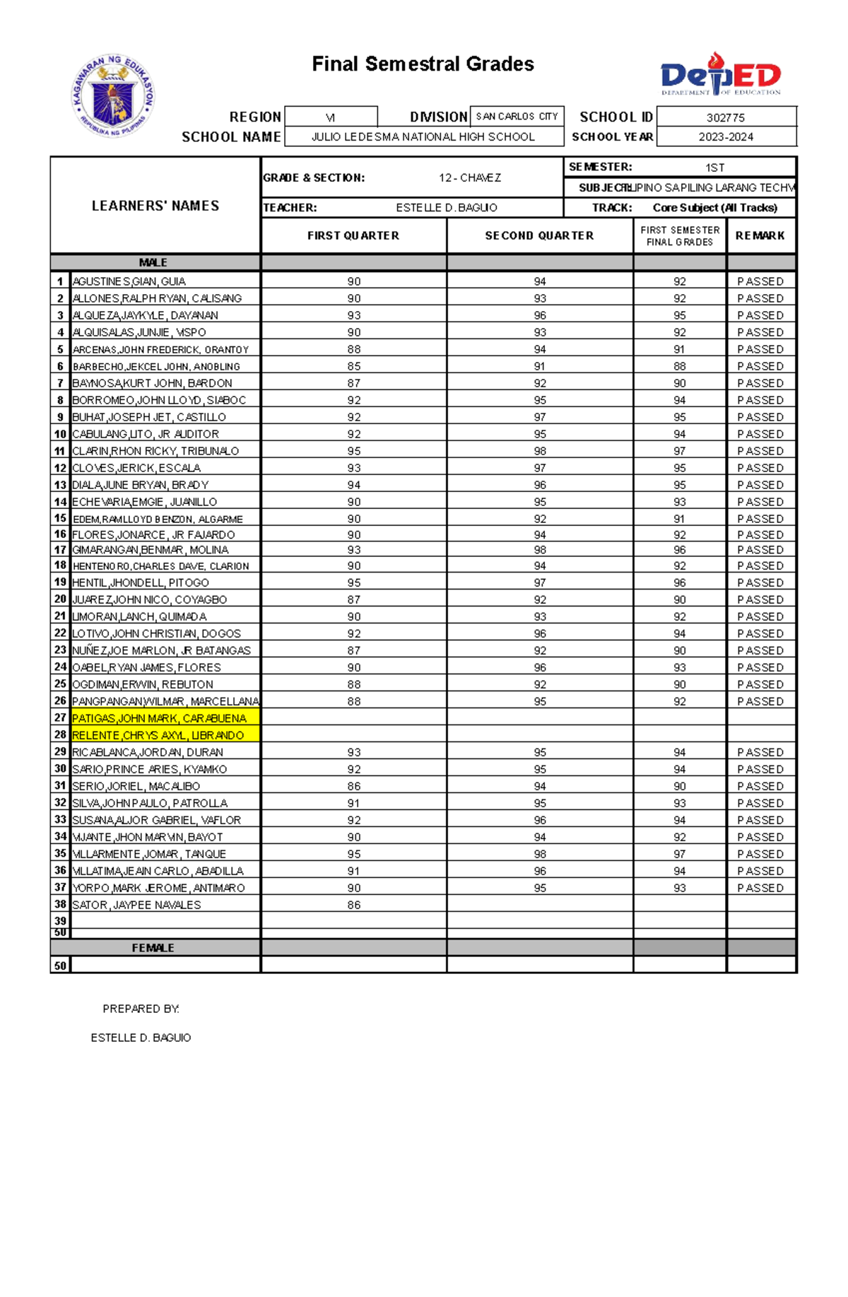 Techvoc 12 Chavez Final Grades 1st Sem SY 2025-2026 - Studocu