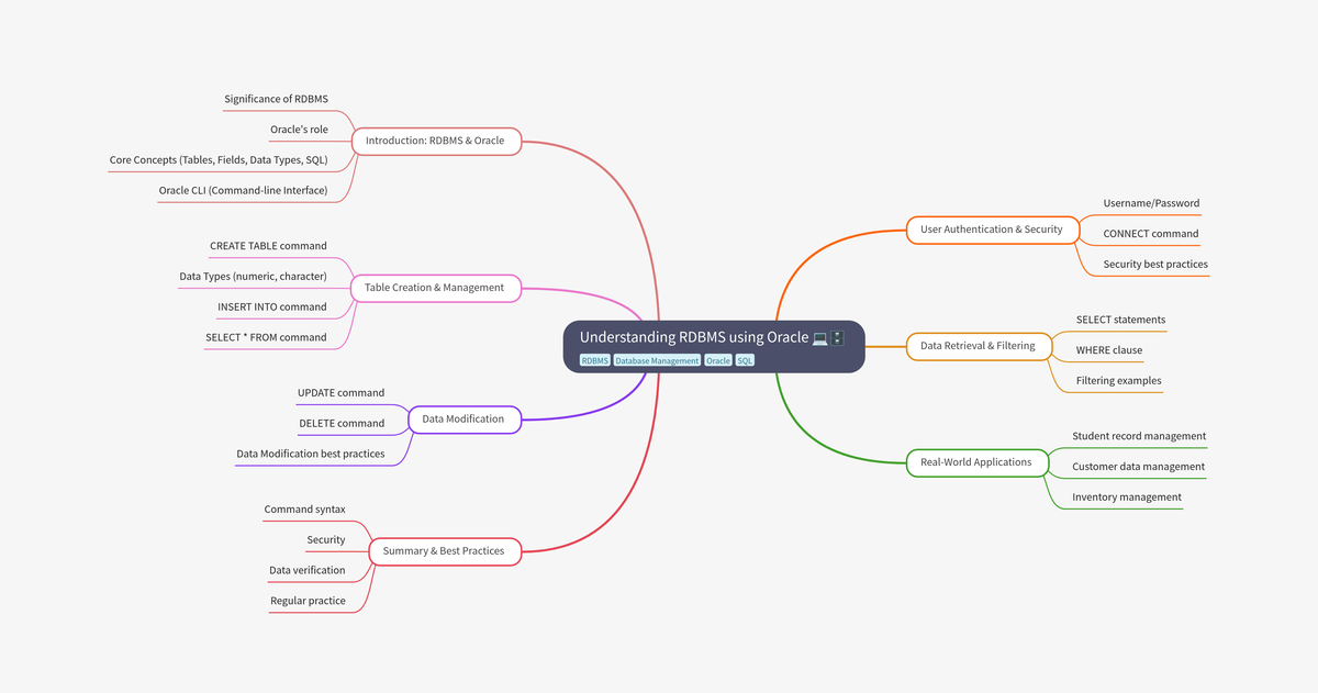 Understanding RDBMS with Oracle: Core Concepts & Best Practices - Studocu