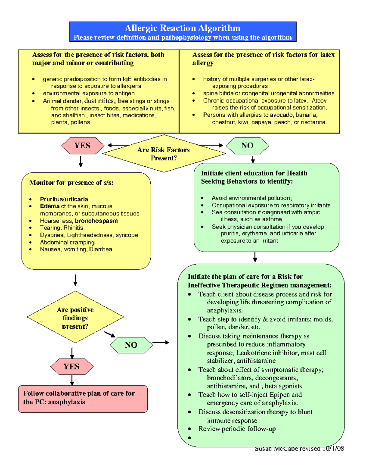 Allergic Reaction Algorithm - Susan McCabe revised 10/1/ Allergic ...