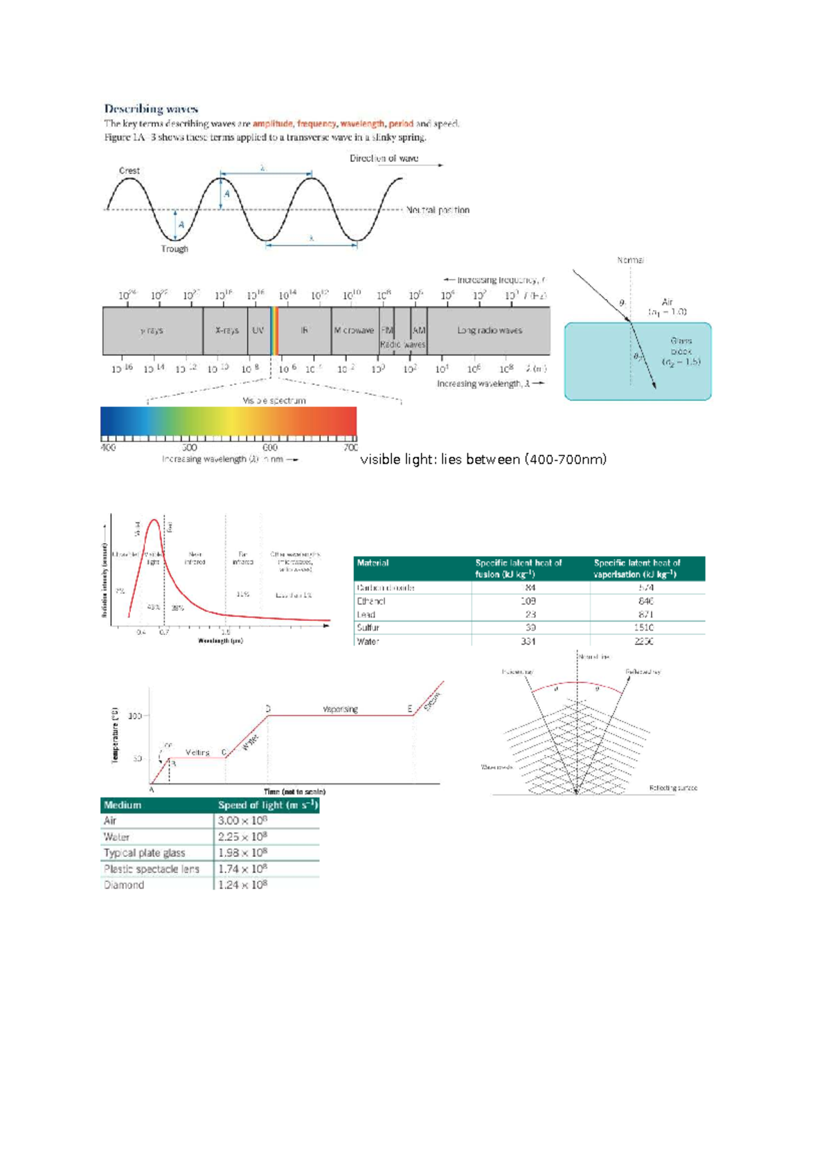 Physics bound ref - visible light: lies between (400-700nm) c= constant ...