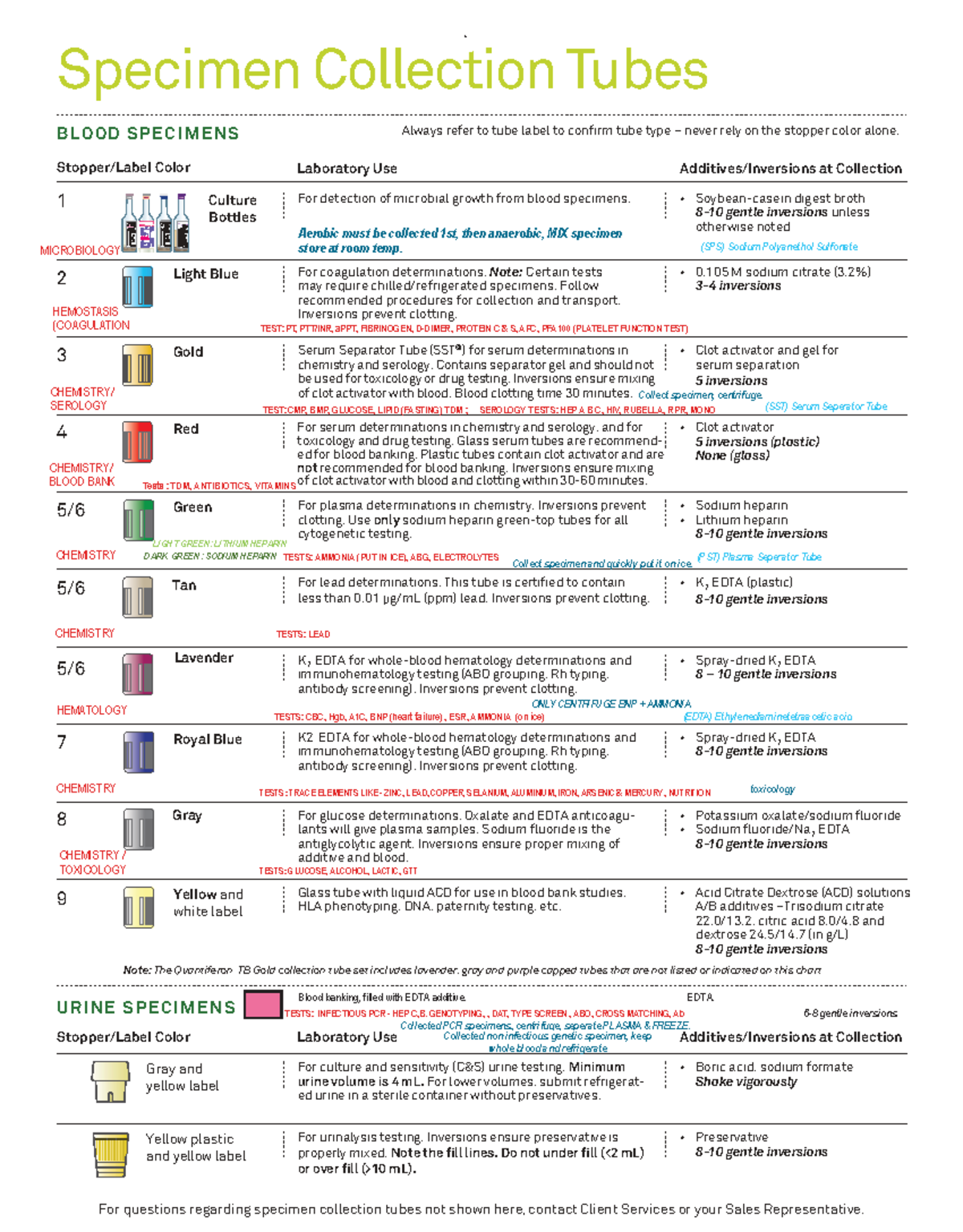 Tube Collection Guidelines for Specimens: ABGs, Coagulation, and More ...