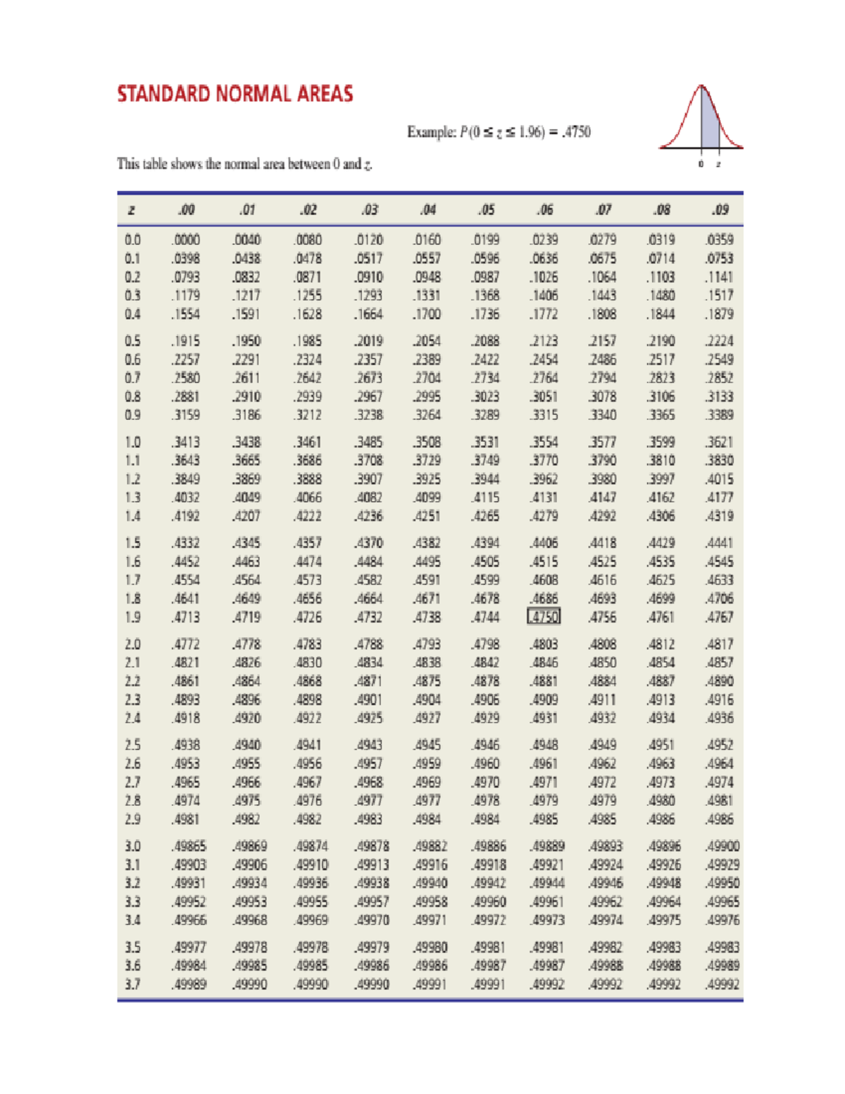Standard Normal Distribution Table for Exam - ẻgdf - Studocu