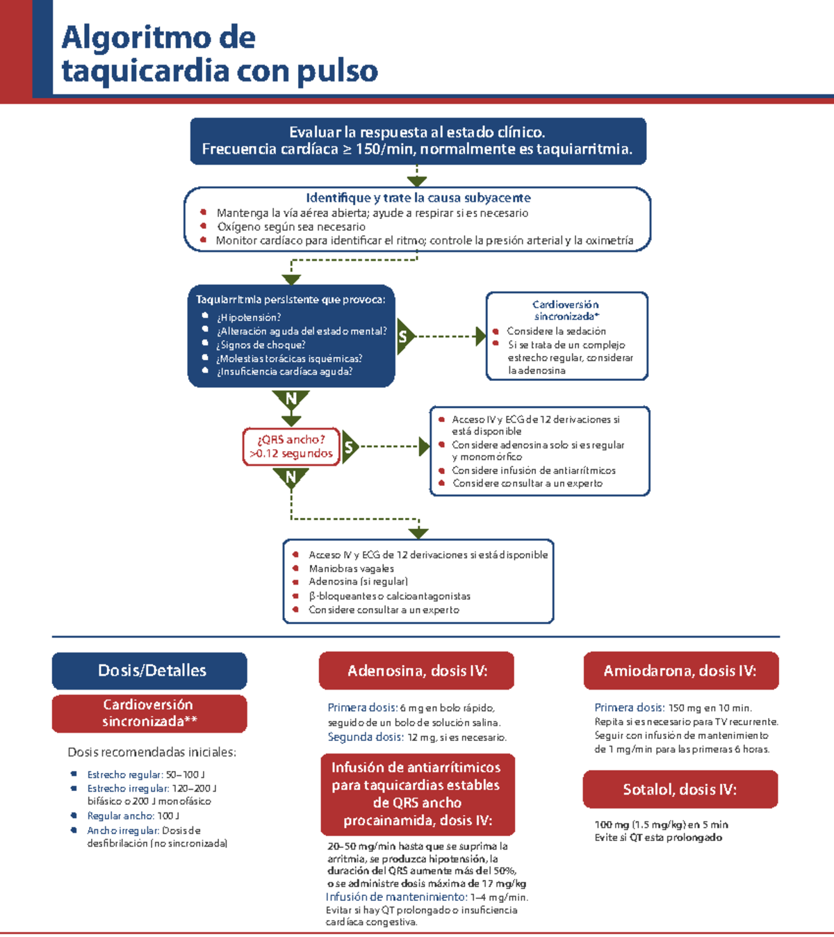 Algoritmo de Taquicardia: Evaluación y Manejo Clínico F - Studocu