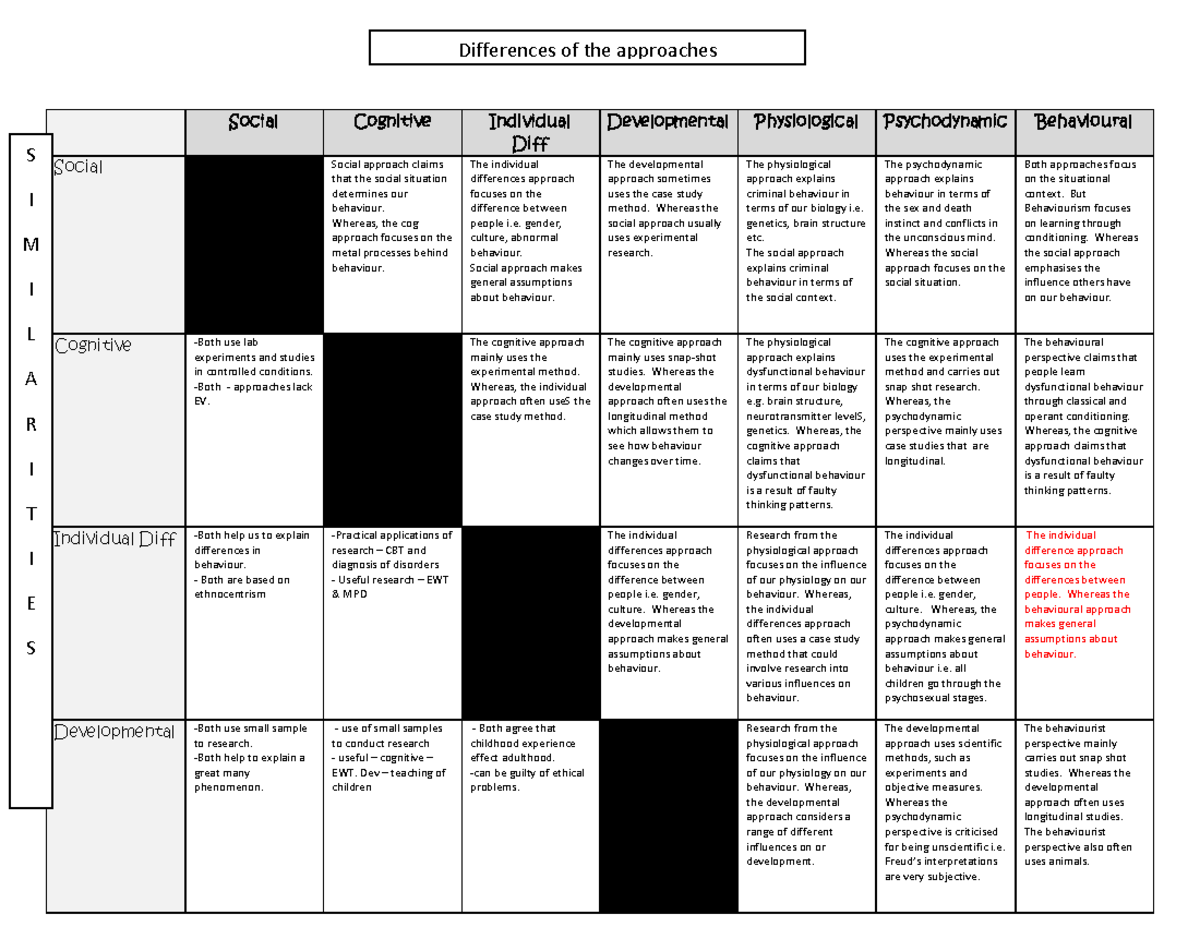 Approaches Comparison of Psychological methods - Social Cognitive ...