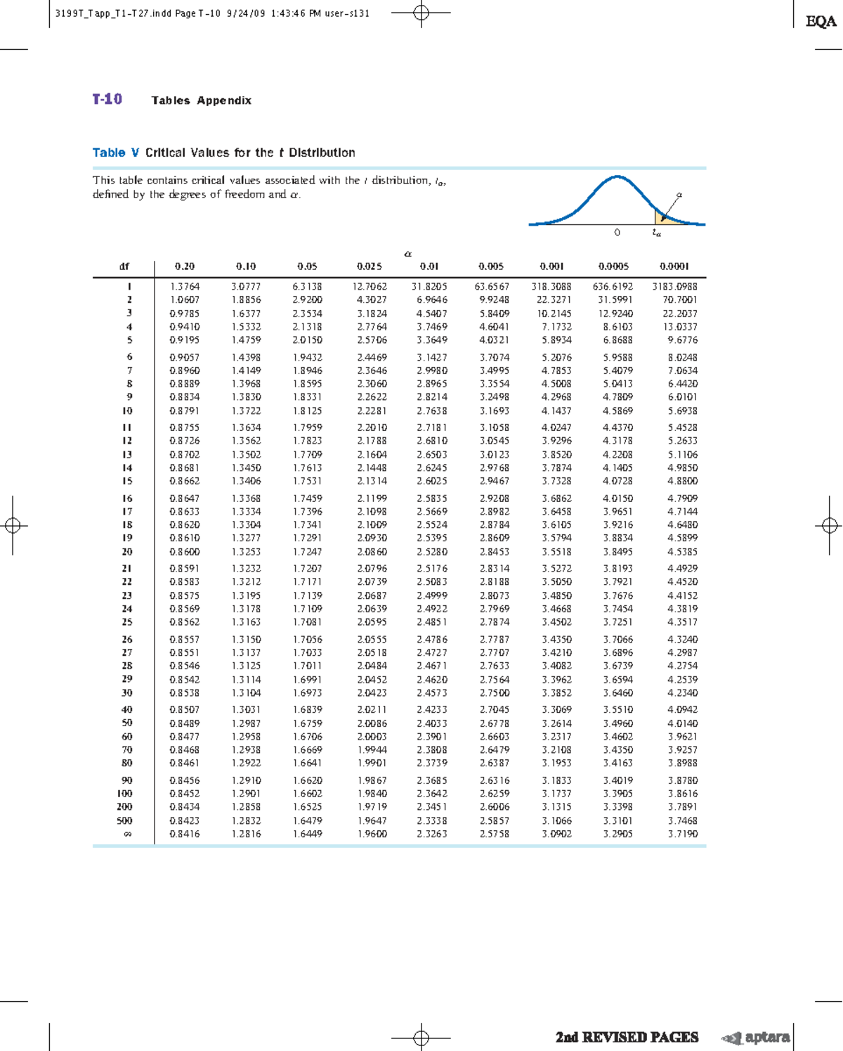 T Table - Critical Values for t Distribution (Short Notes) - Studocu