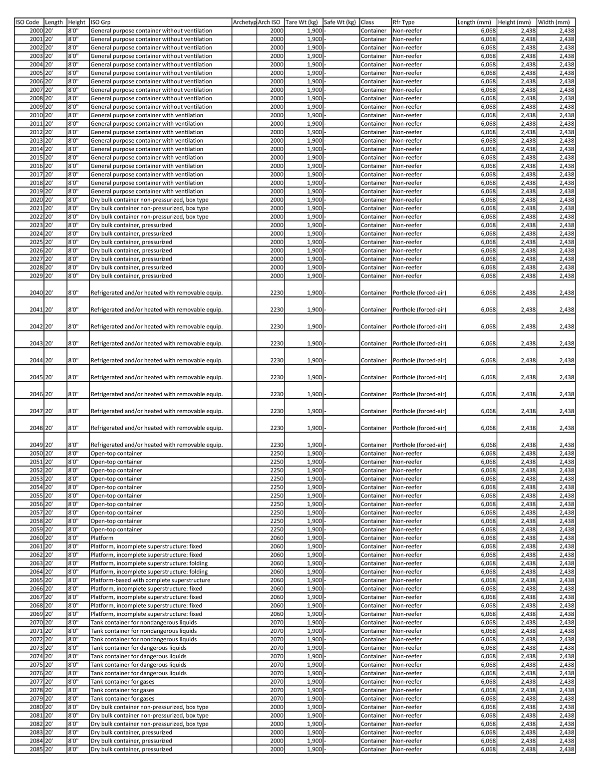ISOCode List - FGHGFH - ISO Code Length Height ISO Grp Archetyp Arch ...