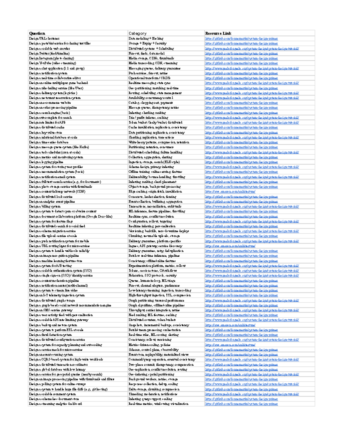 Top 75 System Design Questions for CS 101 - Studocu