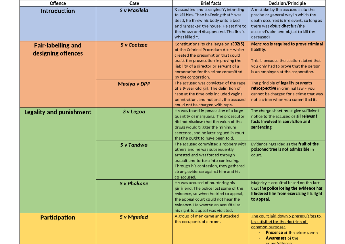 Criminal Law Cases & Principles Summary - CL101 Final Exam Notes - Studocu