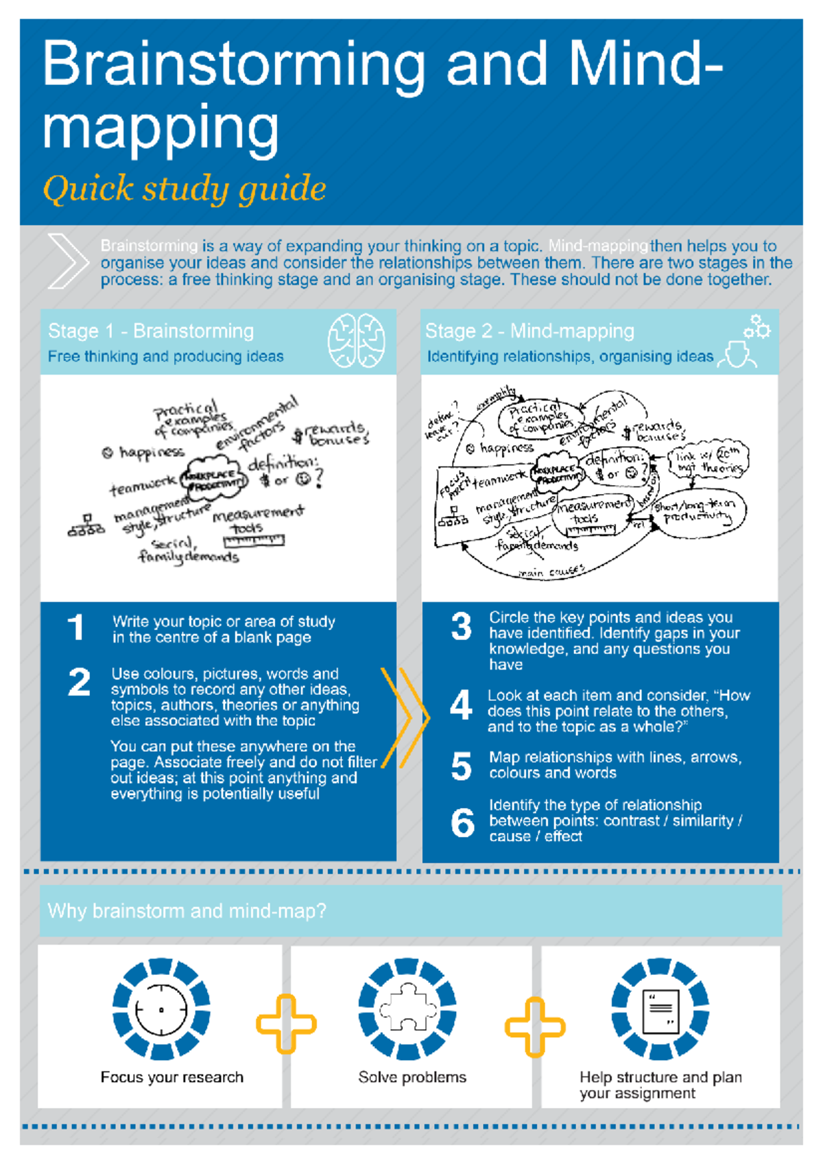 Brainstorming & Mind Mapping Quick Study Guide - Studocu