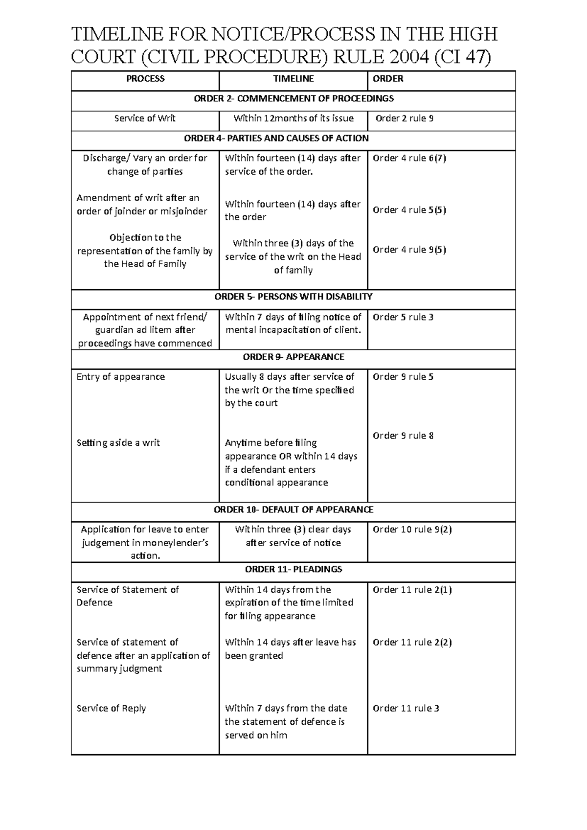 CI 47 Assignment - Key Timelines for Civil Procedure Filings - Studocu