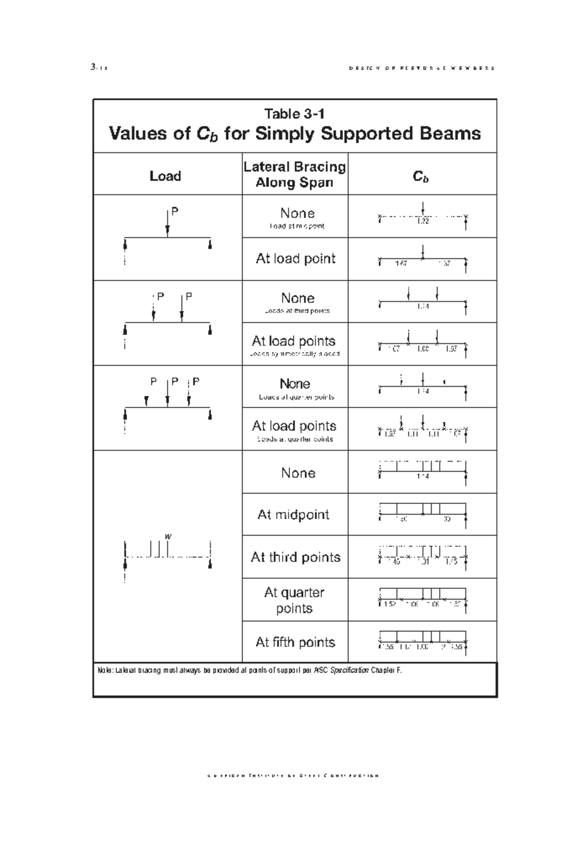 AISC Part 3A: Design of Flexural Members - Selection Tables and Values ...