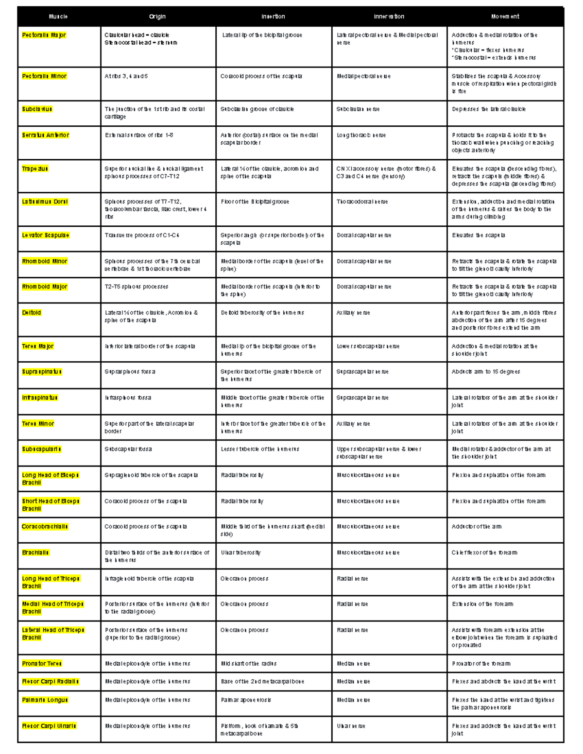 MEDI2100 - Practical 1: Muscle Anatomy and Function Overview - Studocu
