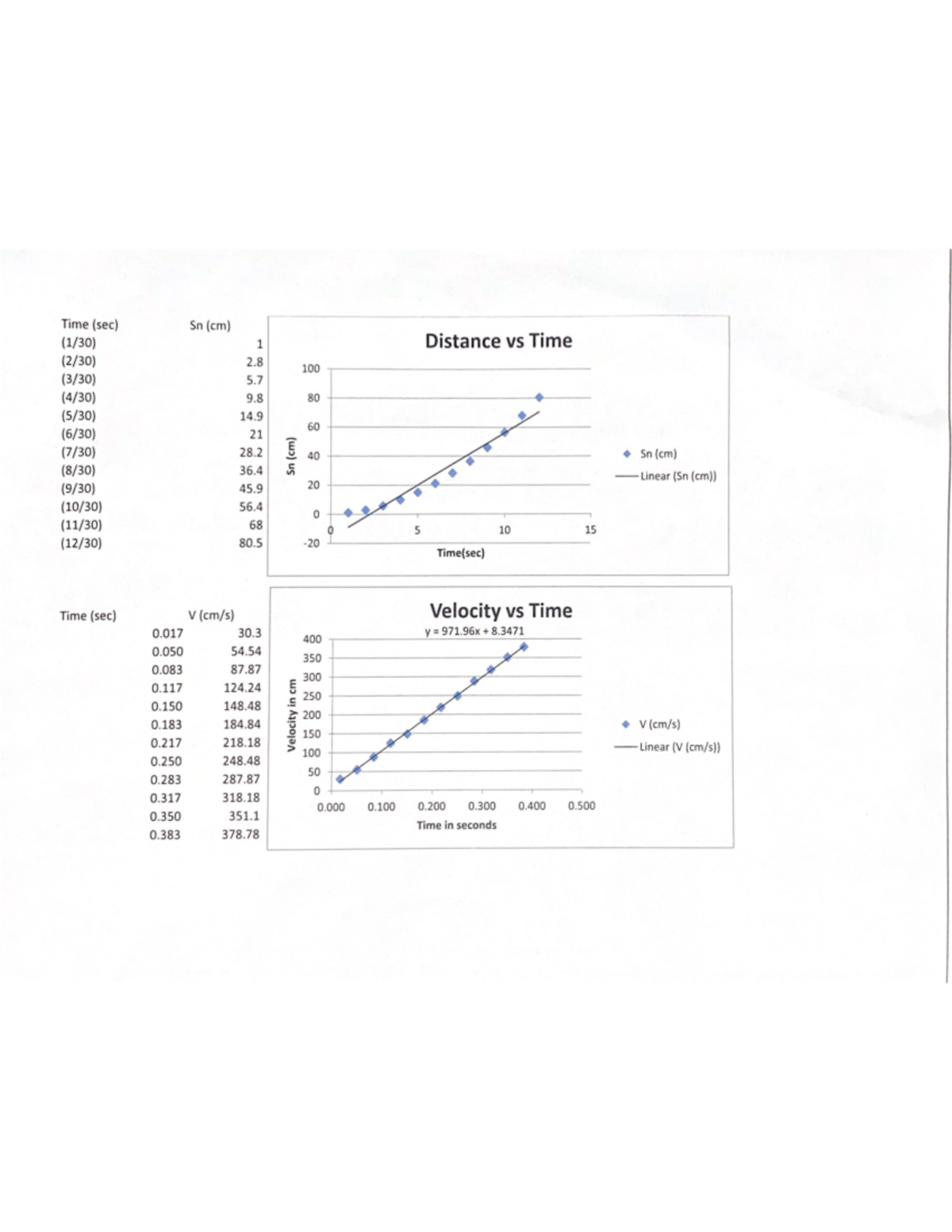 Time (sec) - time vs distance graph - PHY133 - Time (sec) Sn (cm) 1 ...
