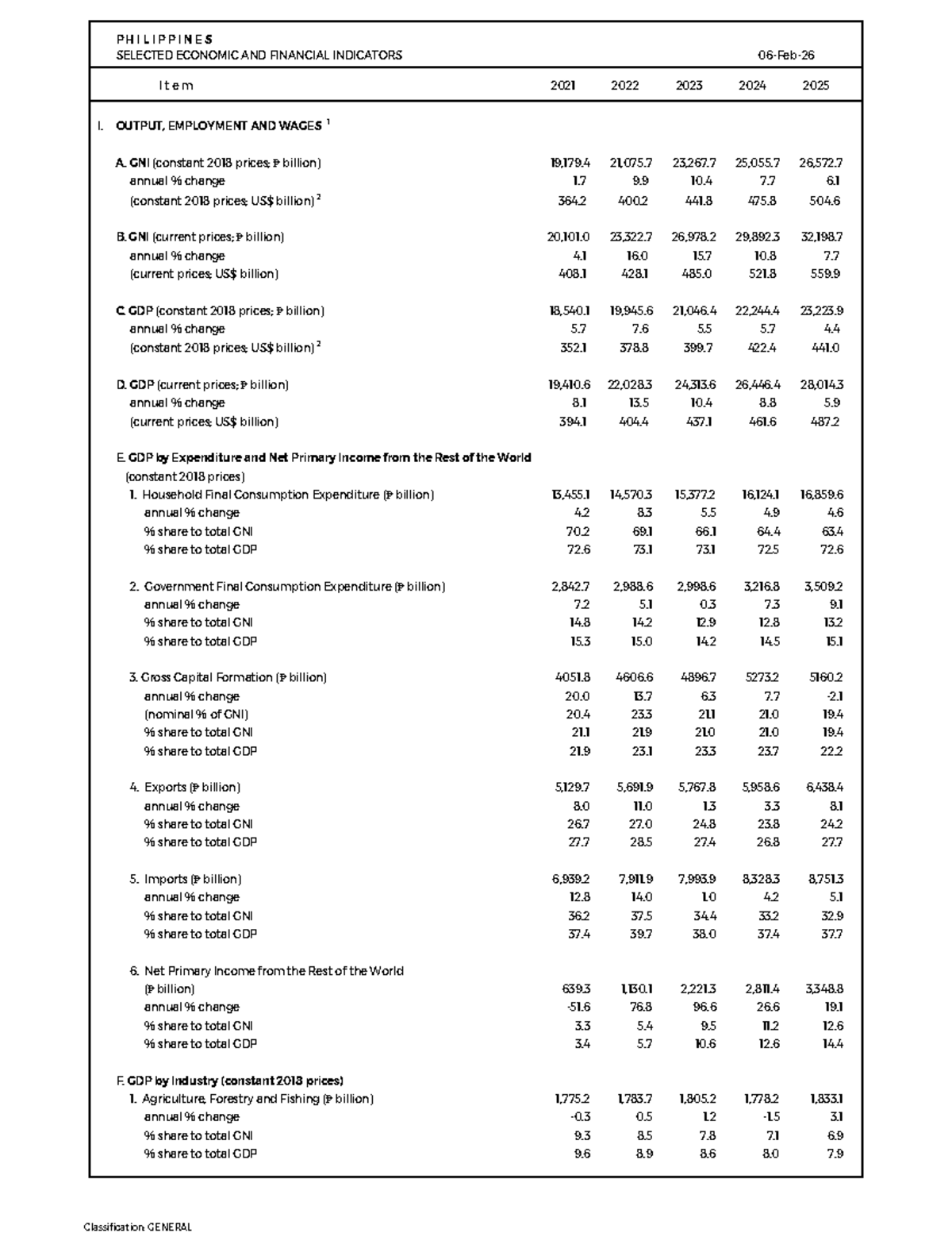 PHILIPPINES SELECTED ECONOMIC AND FINANCIAL INDICATORS (2021-2025 ...