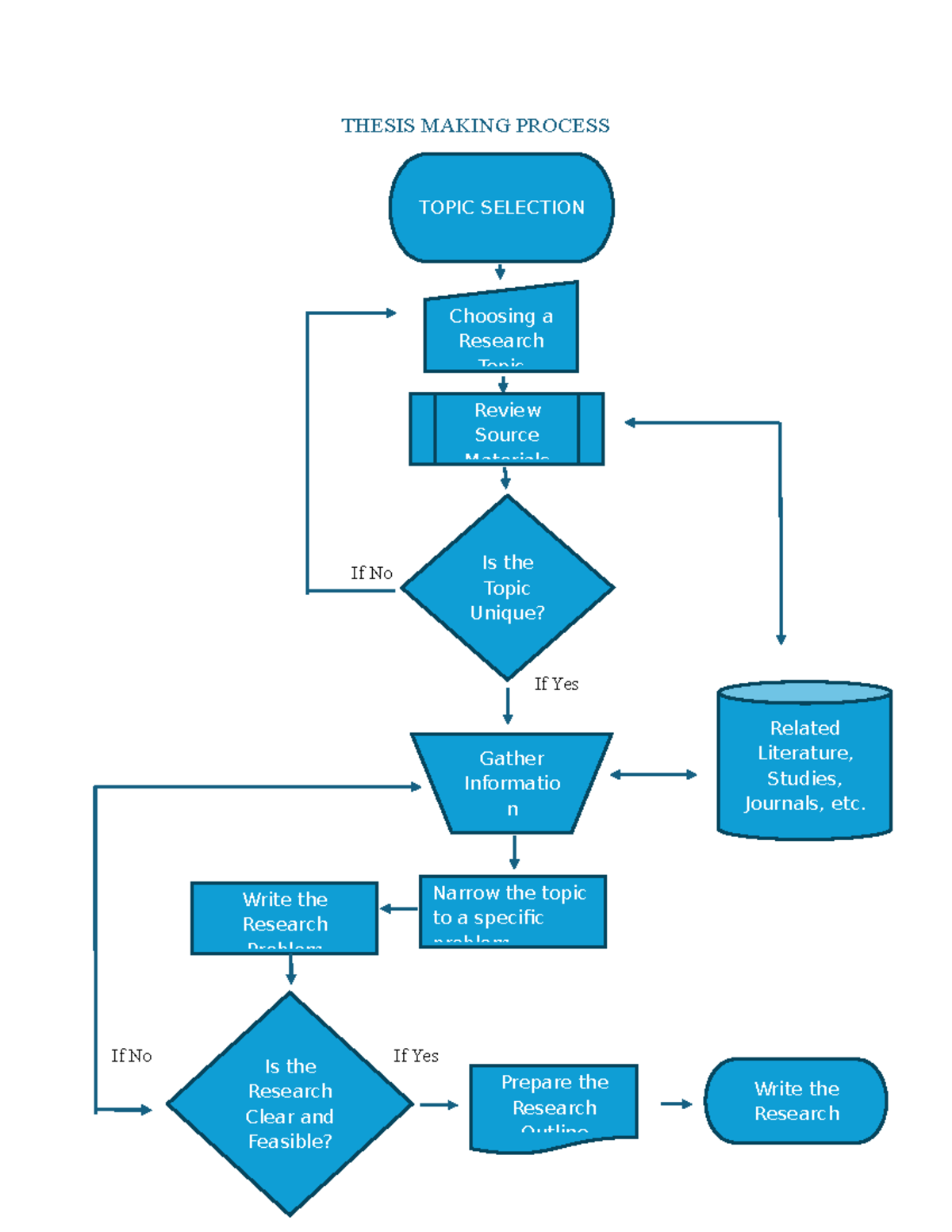 Research Flowchart - THESIS MAKING PROCESS If No If Yes If No If Yes ...