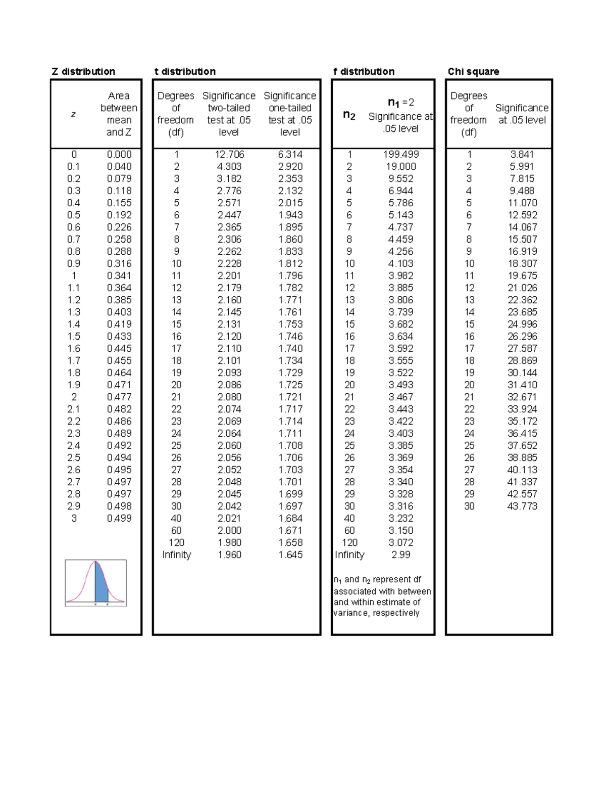 Statistical Distribution Tables: Z, T, F, Chi-Square - Studocu