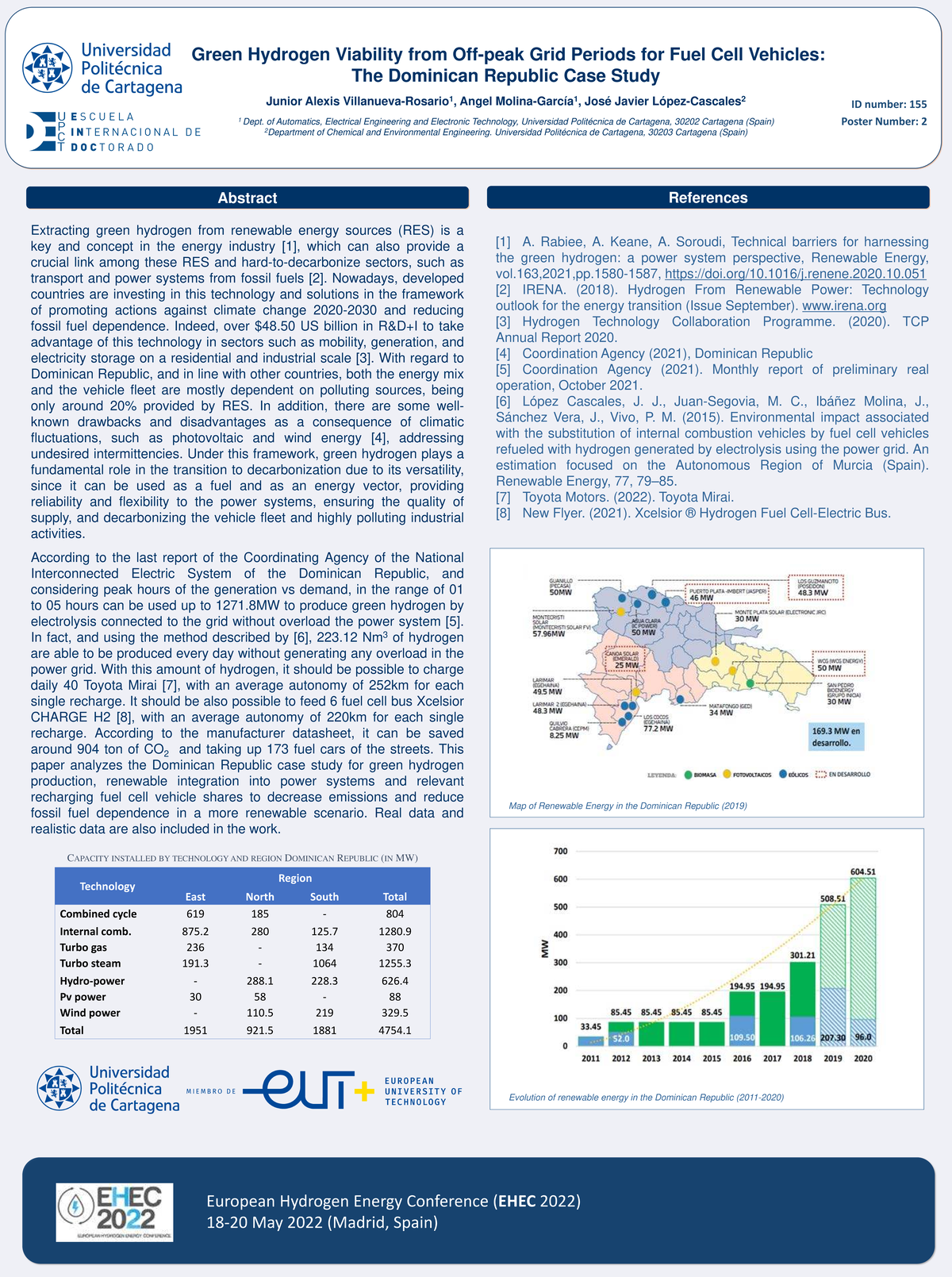 Green Hydrogen Viability for Fuel Cell Vehicles: DR Case Study (ID155 ...