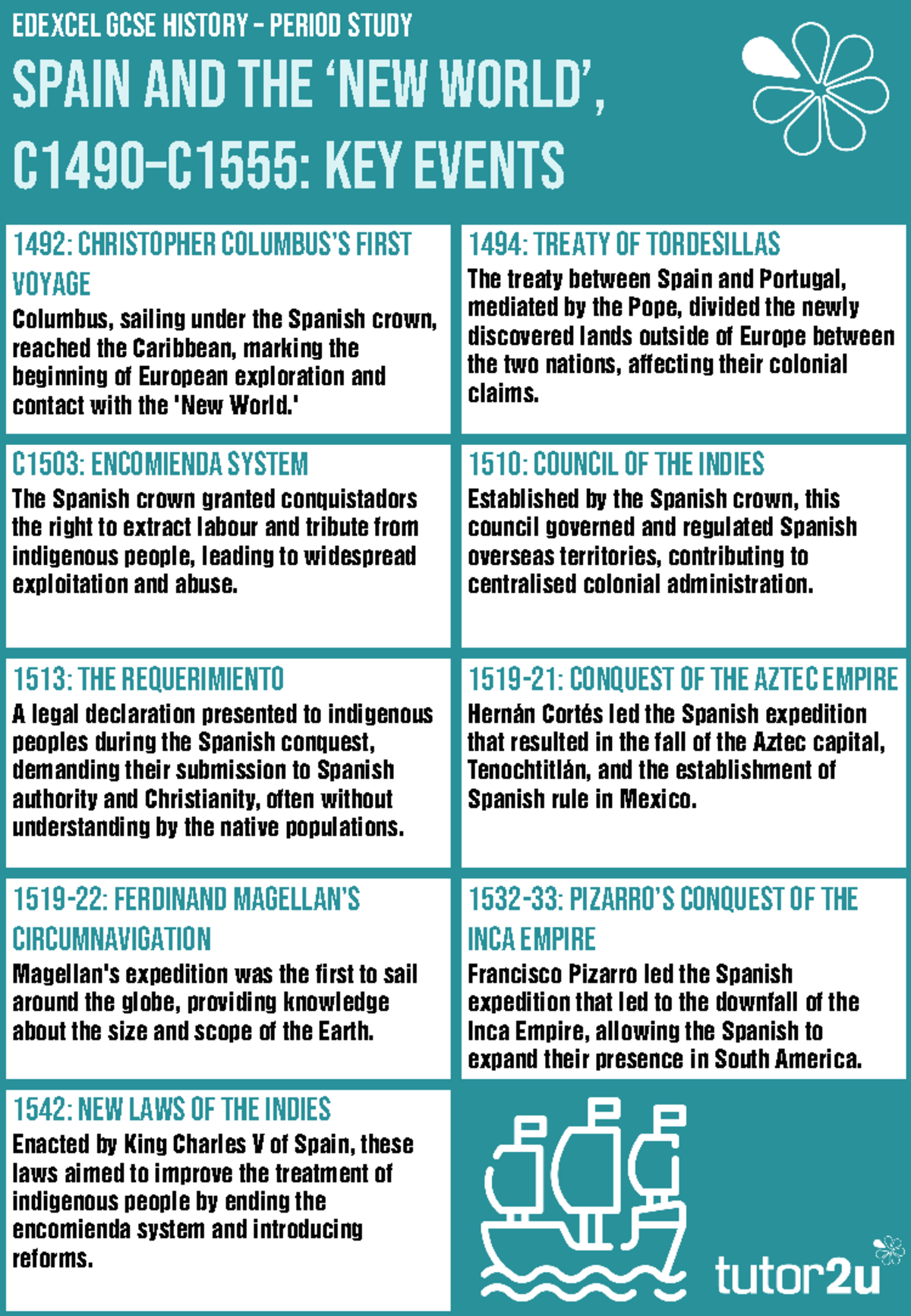 EDEXCEL GCSE HISTORY: Key Events in Spain and the New World (c1490 ...