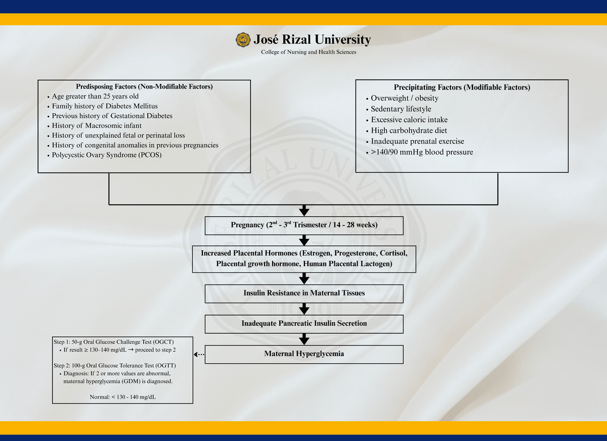 Pathophysiology of Gestational Diabetes Mellitus (GDM) 202N - Studocu