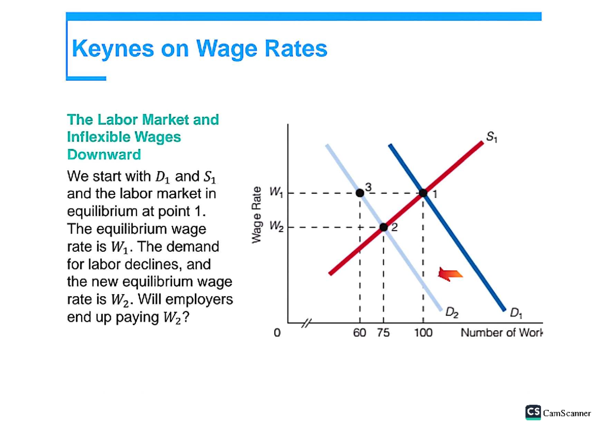 Keynesian Wage Rates: Labor Market Dynamics & Inflexibility (ECO 101 ...