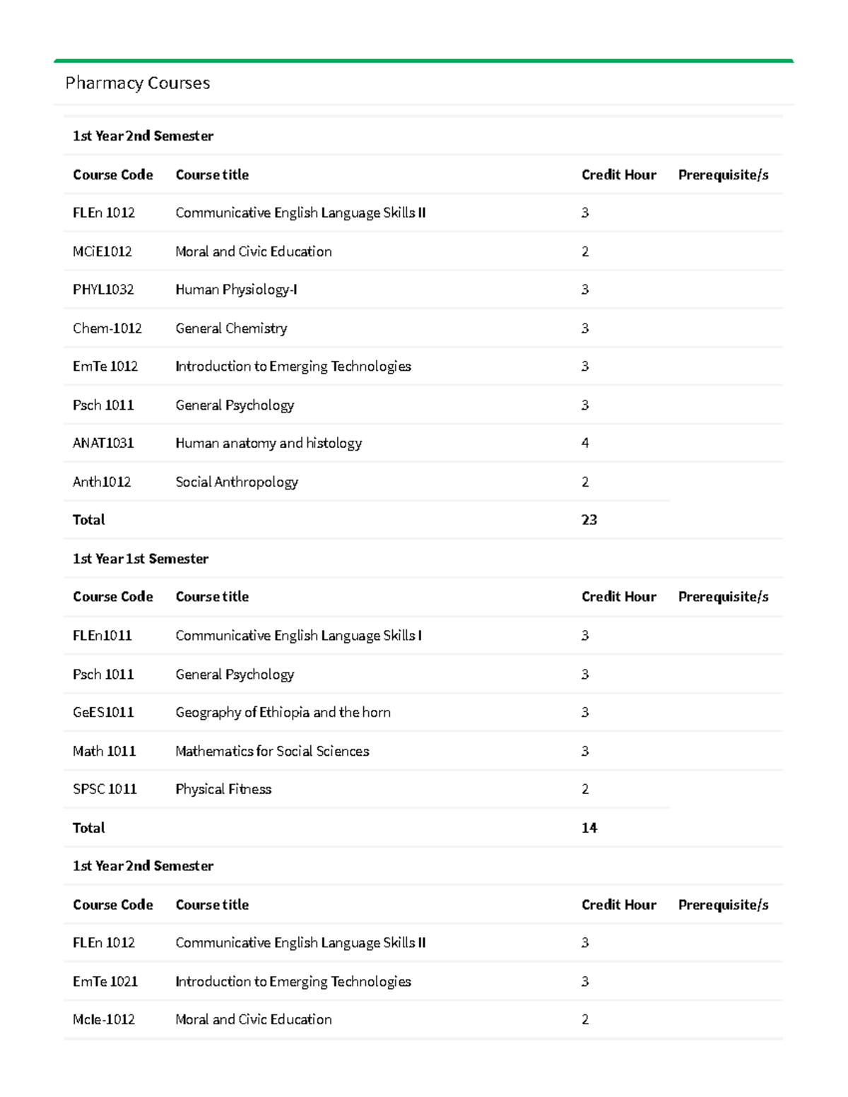 Pharmacy Course Overview: Human Physiology and Related Subjects - Studocu