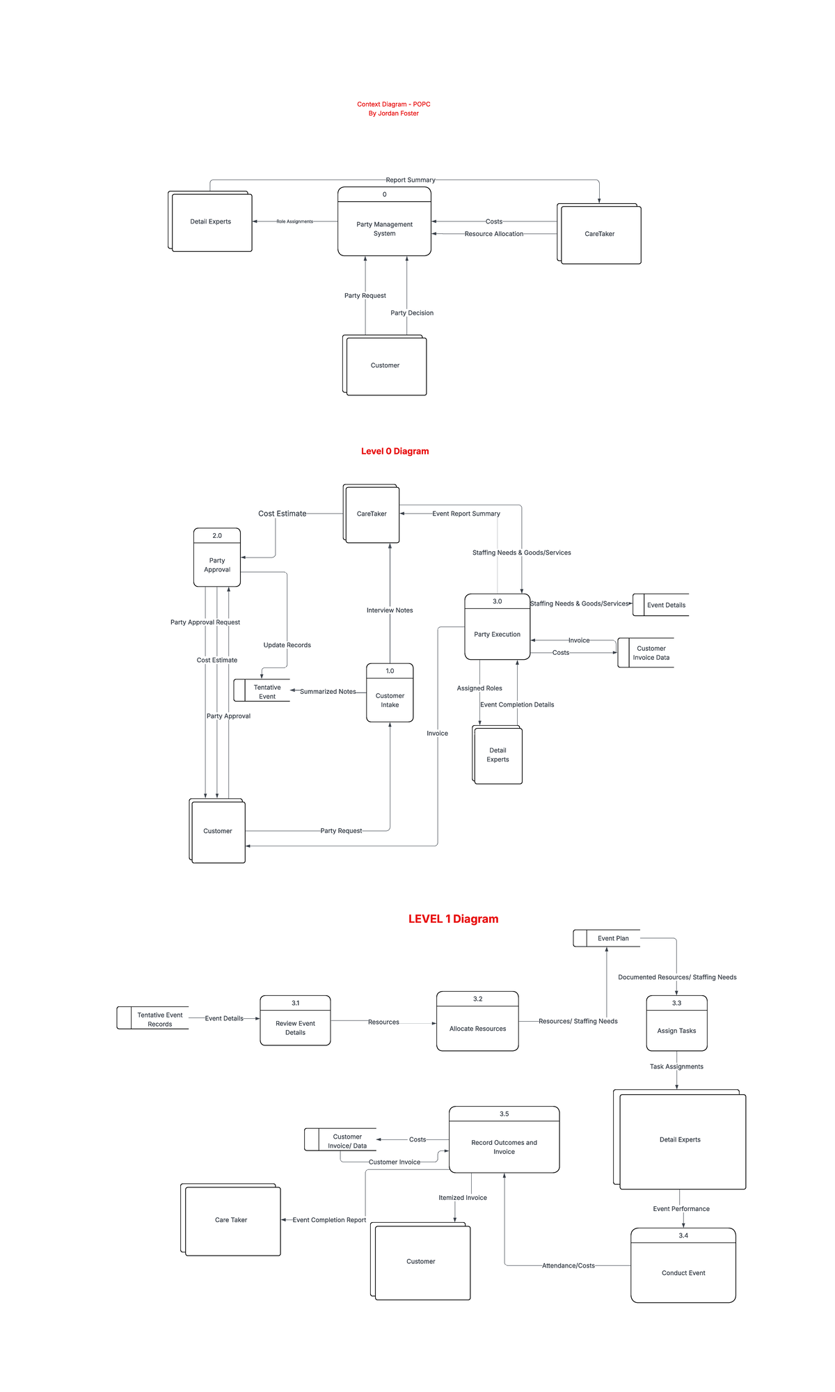 DFD Flowchart for POPC: Event Management & Resource Allocation - Studocu