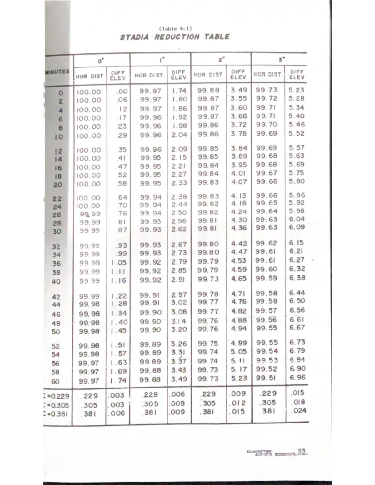 Stadia Reduction Table (Course Code: HUNW11) Analysis - Studocu