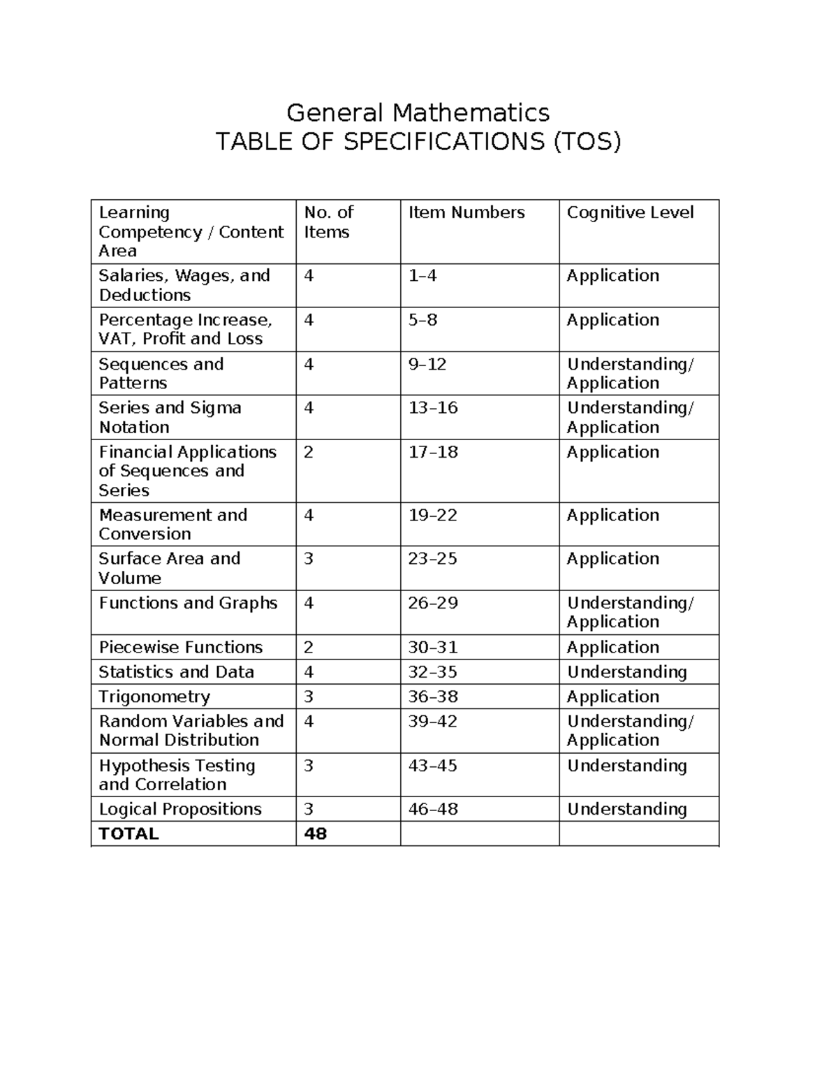 G11 General Mathematics 48-Item Diagnostic Exam with TOS - Studocu