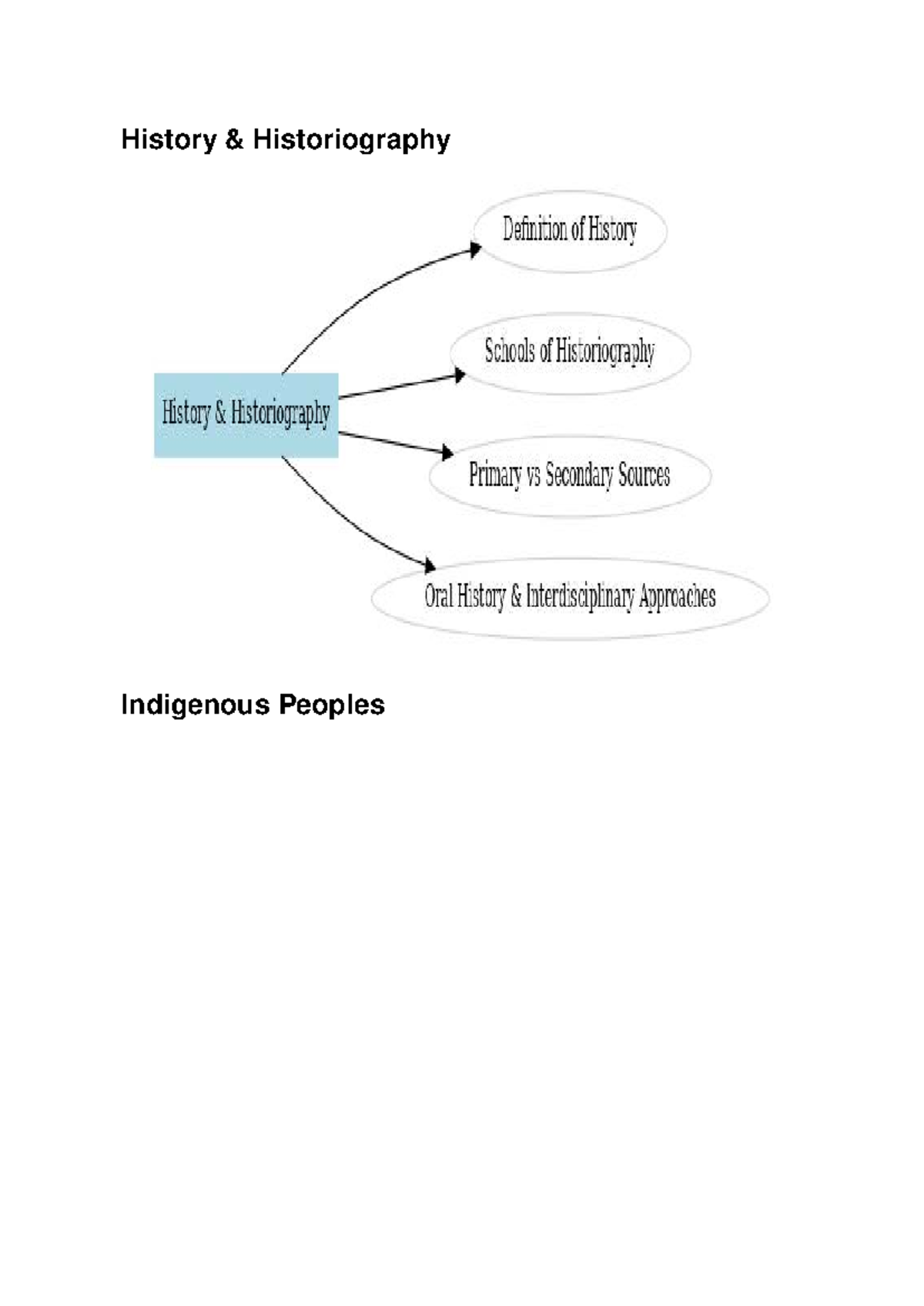 History 144 mind maps - HIST114 - History & Historiography Indigenous ...