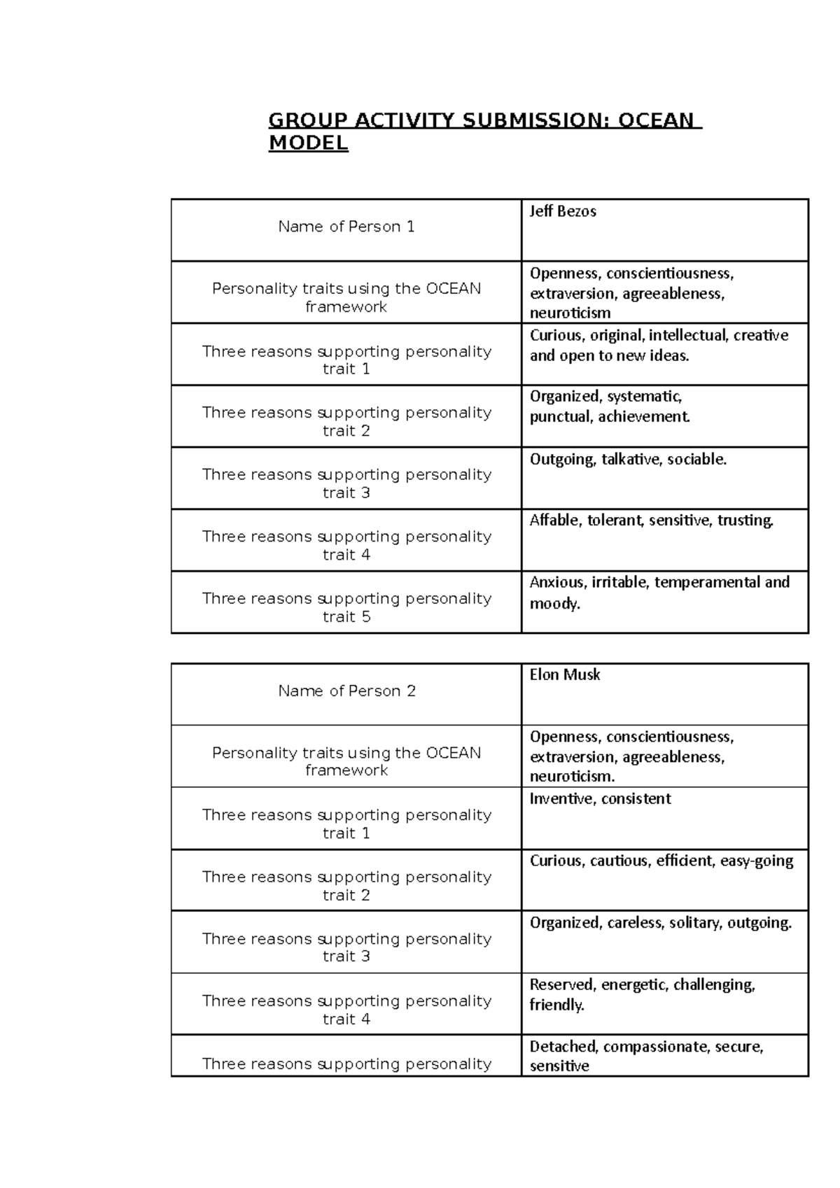 IMT OCEAN Personality Traits Analysis & Group Activity Submission - Studocu