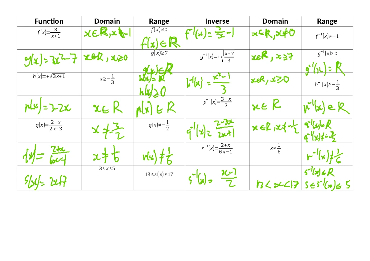 2025 MAT 3 SAC 1 Practice: Functions, Algebra & Calculus Solutions ...