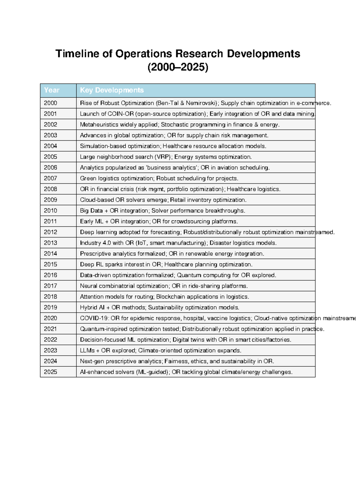 OR Developments Timeline: 2000-2025 - Studocu