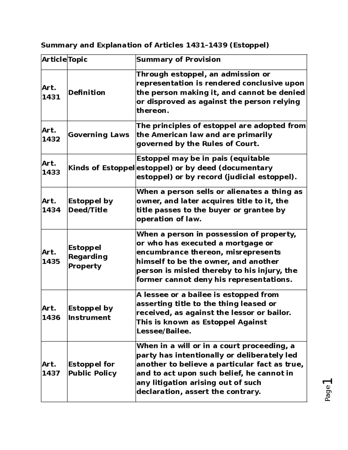 Summary of Estoppel Principles and Trusts (Law 1431-1457) - Studocu