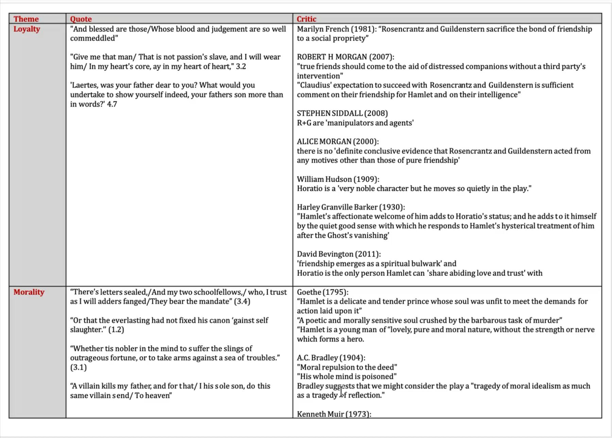 Hamlet (ENG 101): Critical Quotes and Analysis Revision Sheet - Studocu