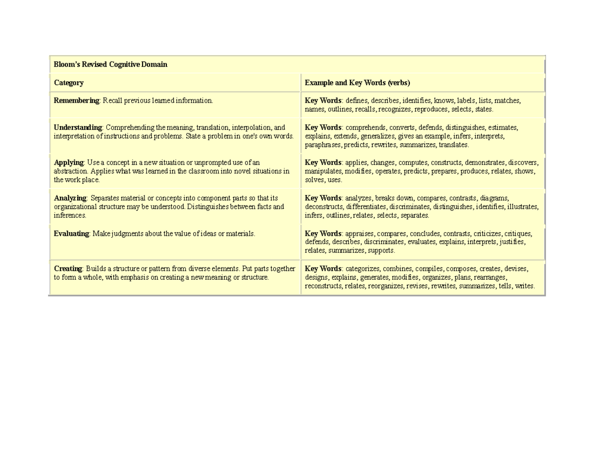 Bloom’s Revised Cognitive & Psychomotor Domains Overview - Studocu
